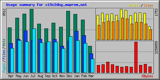 Usage summary for c15c2dng.mwprem.net